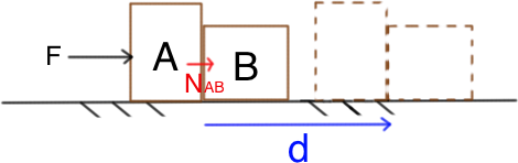 在一光滑水平面上，放置著初速皆為零的A、B木塊。由於A木塊受到定力F，使得B受到A的正向力並向右位移d。