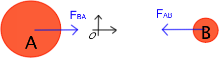 座標系O位於兩球質心，使其為牛頓三大定律成立的慣性座標系。