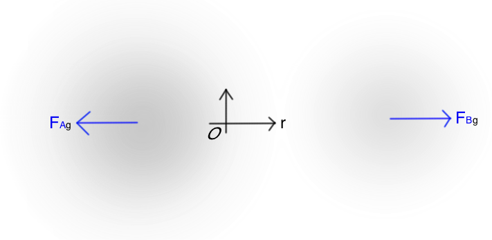 圖四，根據牛頓第三運動定律所繪製的重力場(黑色霧氣)系統力圖。