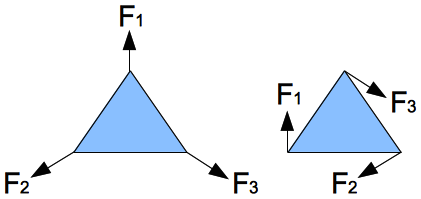 （圖四）左右兩個木塊的合力皆相同，但其運動方式卻不同。假設初速皆為零，那麼左邊的維持靜止不動，而右邊的作等角加速度轉動。